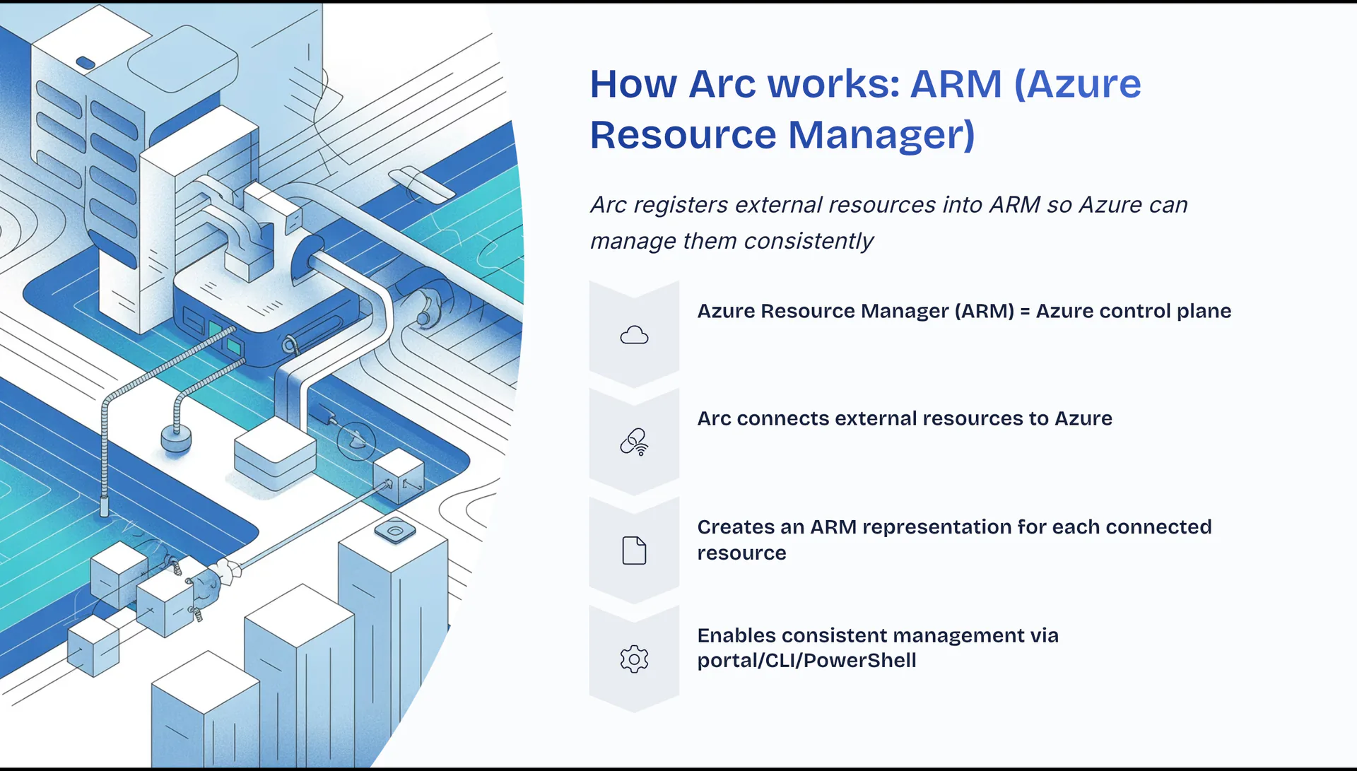How Arc works: ARM (Azure Resource Manager)