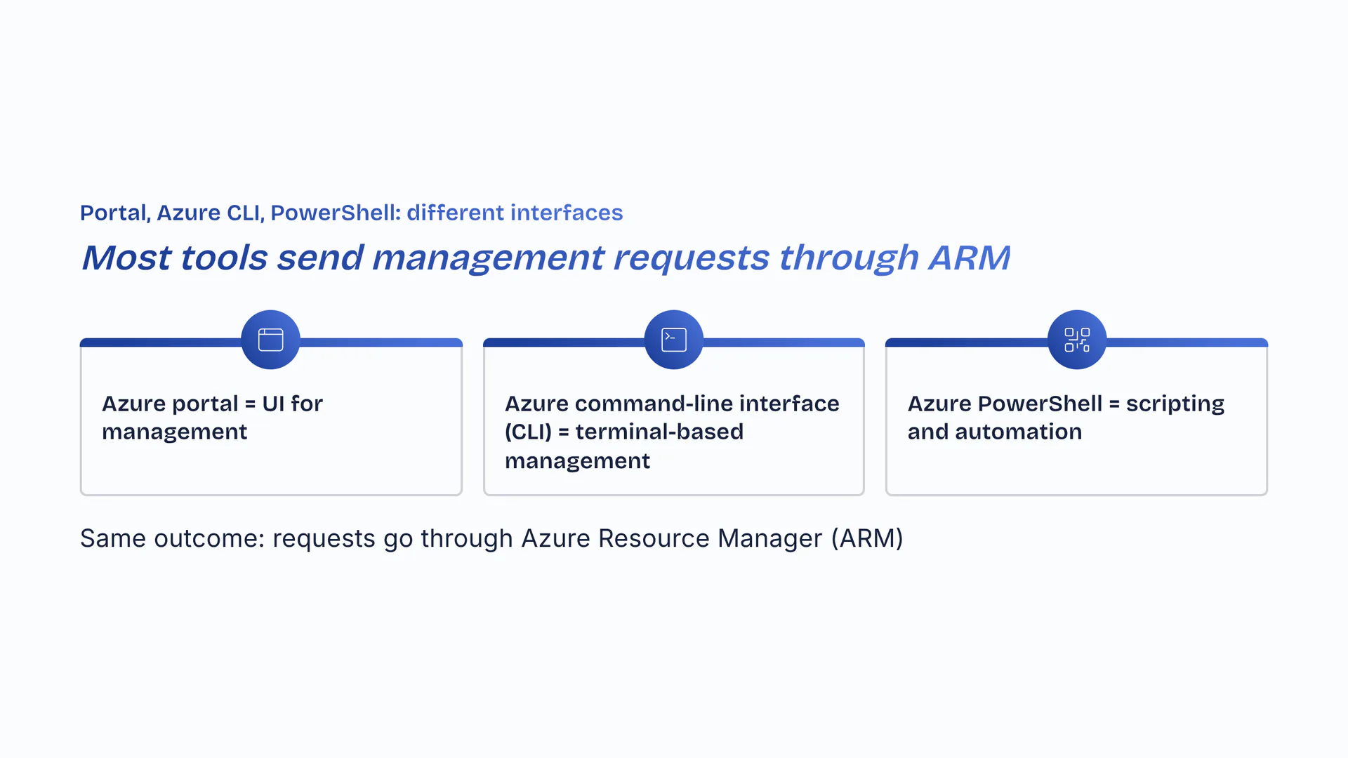 Portal, Azure CLI, PowerShell: different interfaces