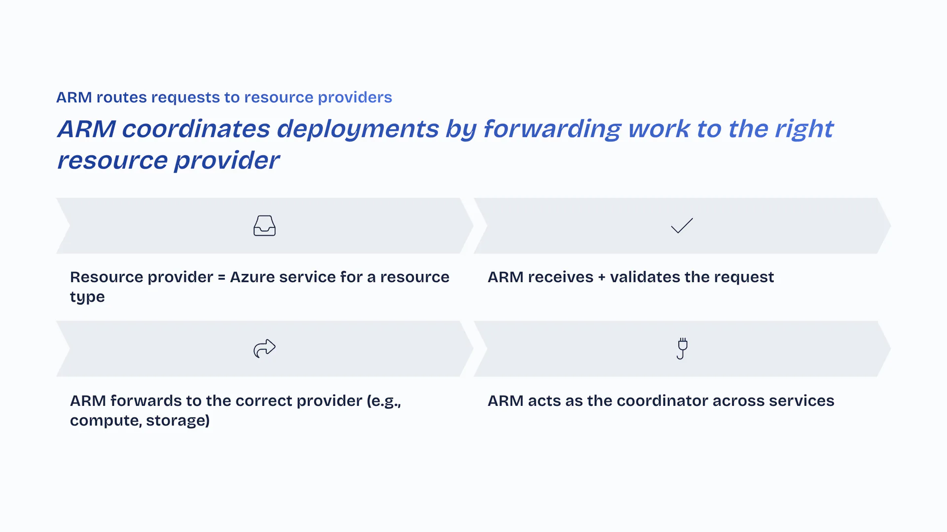 ARM routes requests to resource providers